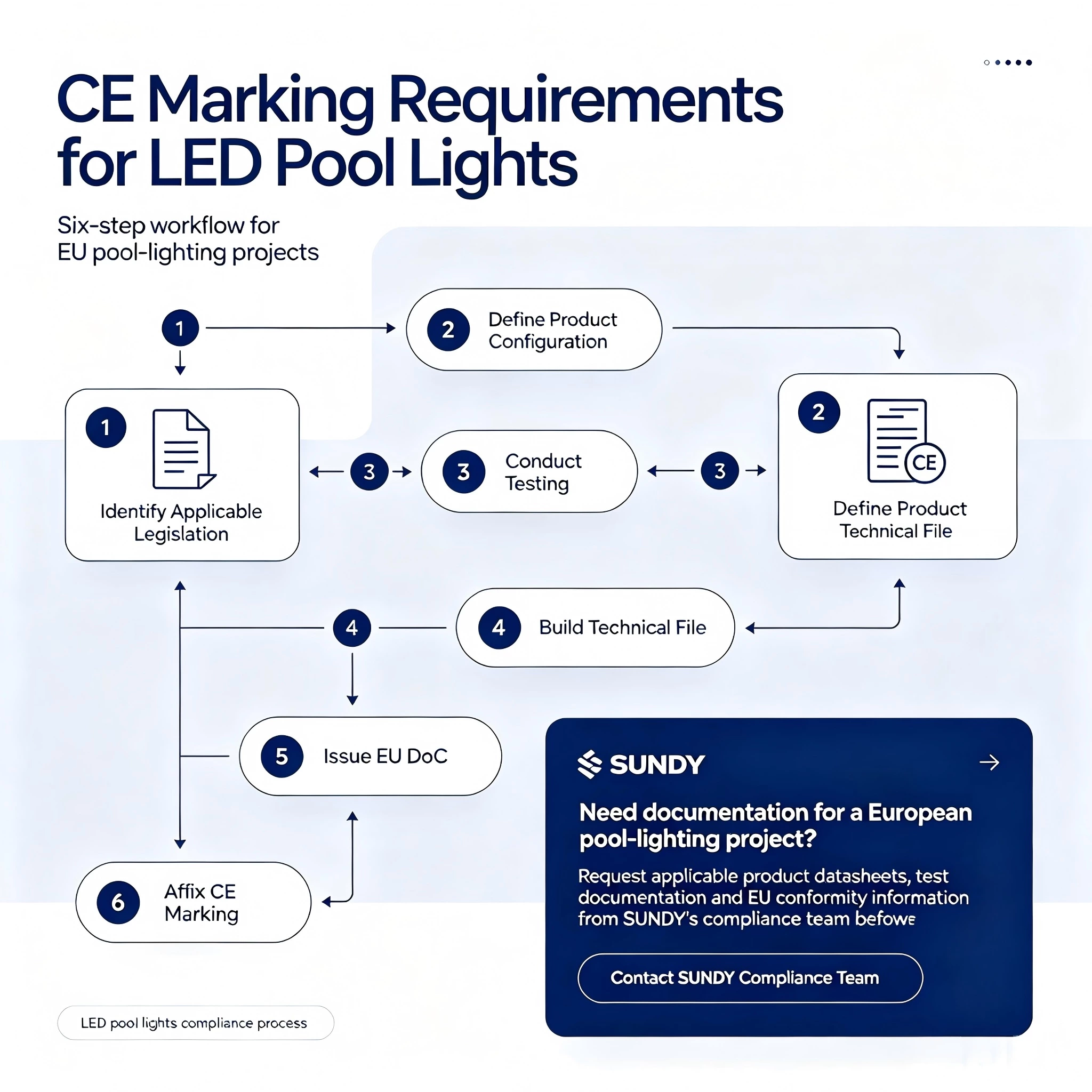 LED Pool Lamps Compliance Europe: CE & ErP Requirements Guide
