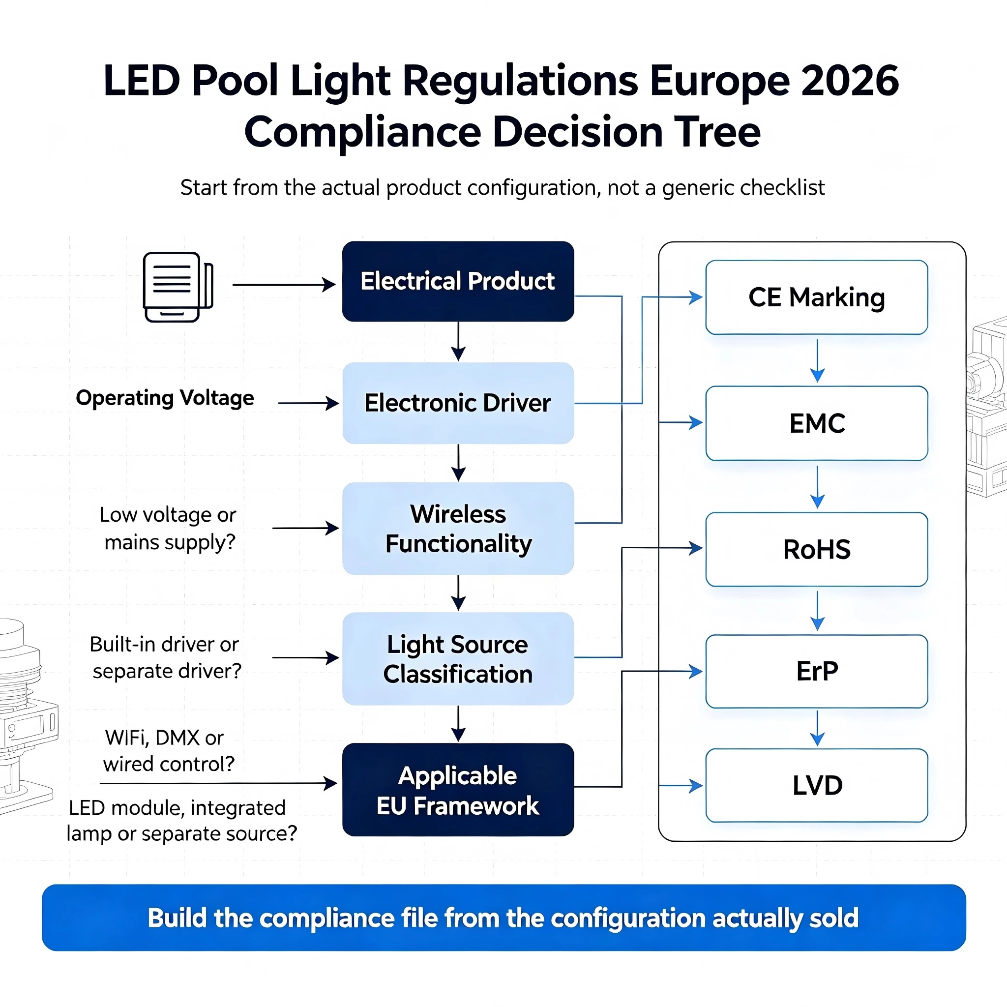 LED Pool Lamps Compliance Europe: CE & ErP Requirements Guide